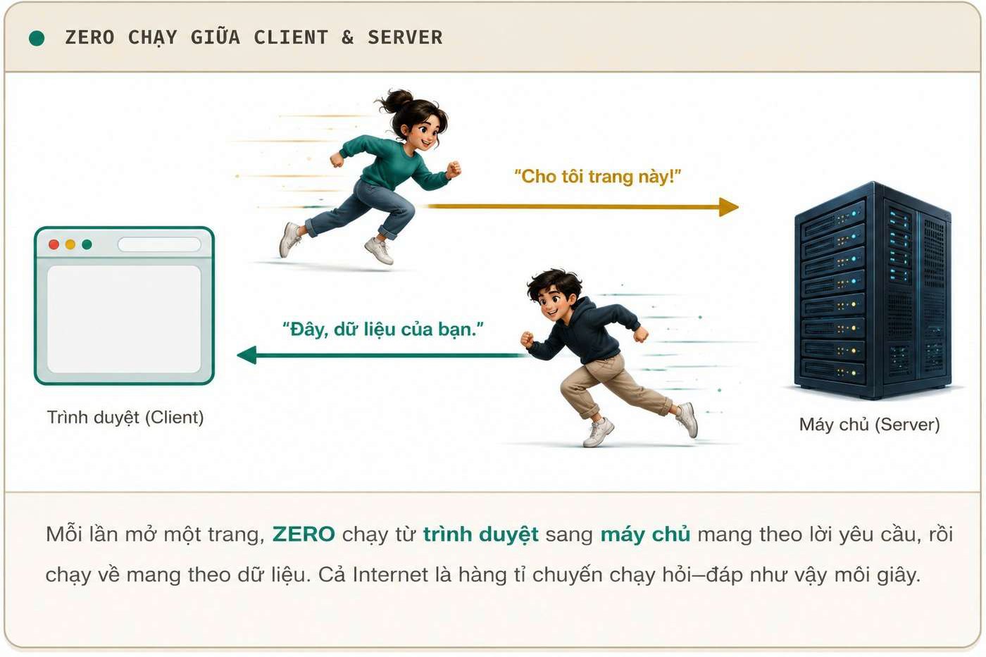 ZERO chạy giữa Client và Server — trình duyệt hỏi máy chủ 'cho tôi trang này', máy chủ trả về dữ liệu